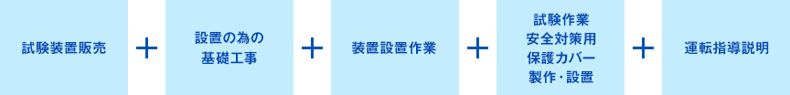 試験装置販売 設置の為の基礎工事 装置設置作業 試験作業・安全対策用・保護カバー・製作・設置 運転指導説明