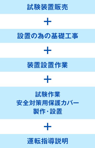 試験装置販売 設置の為の基礎工事 装置設置作業 試験作業・安全対策用・保護カバー・製作・設置 運転指導説明