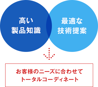 お客様のニーズに合わせてトータルコーディネート